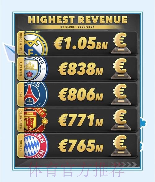 马卡：皇马成历史第一支营收超10亿欧元的俱乐部